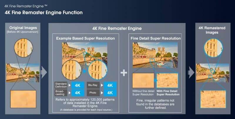 TV Buying Guide: How To Choose A TV 18 4K Fine Remaster Engine