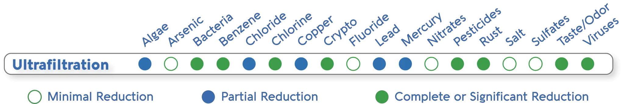 Capabilities of Ultrafiltration