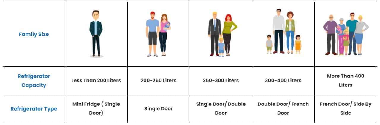 family size and refrigerator