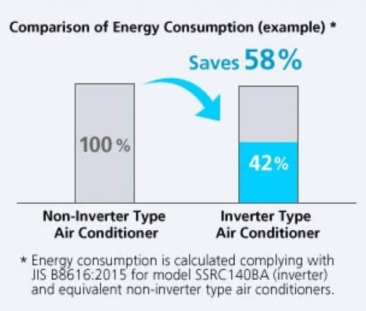 Power Saving By Inverter AC