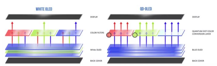 Difference Between OLED And QLED