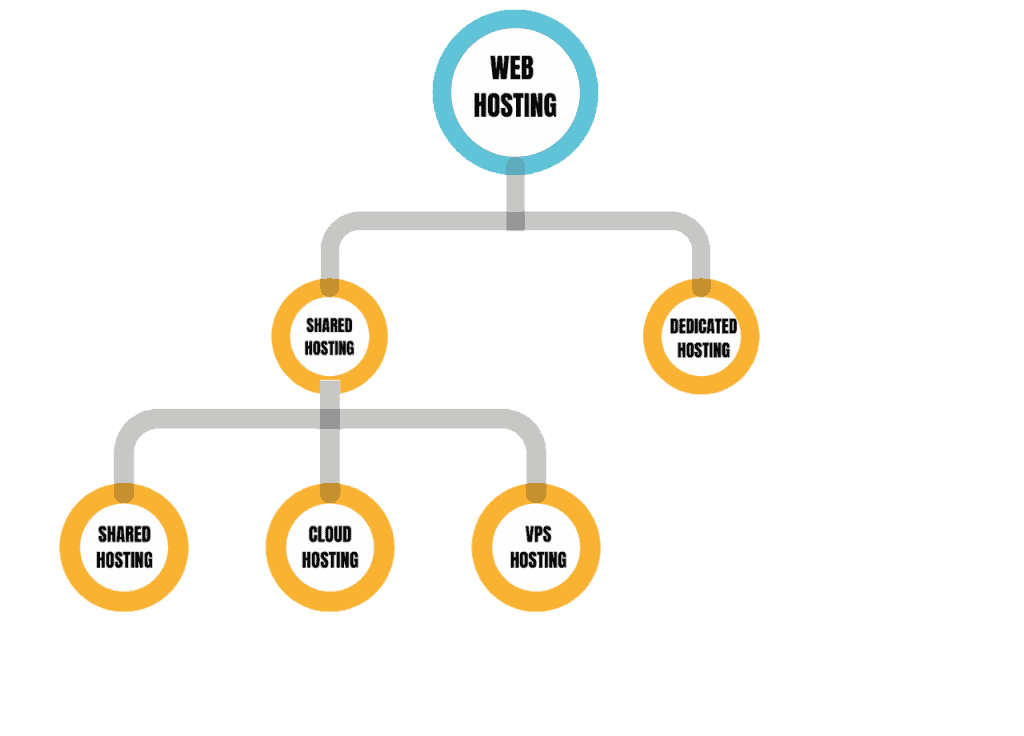 Different Types Of Web Hosting Explained 1 Different types of web hosting