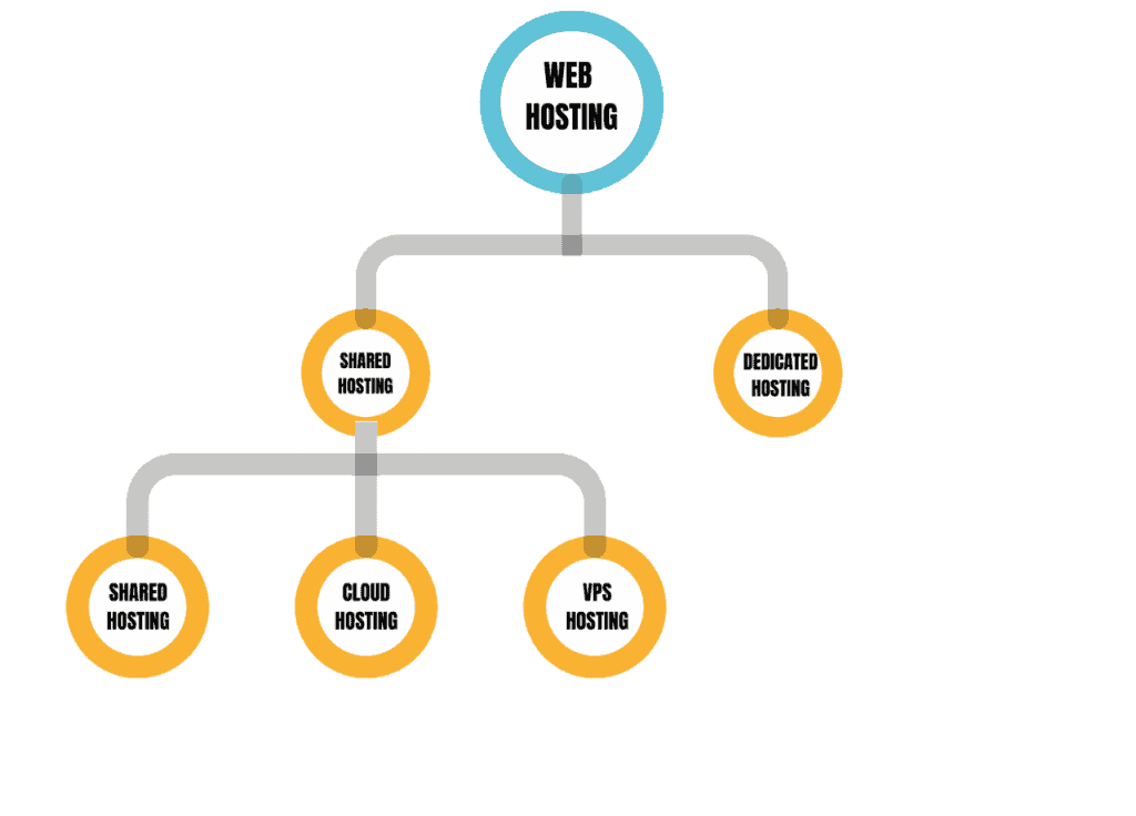 Different types of web hosting