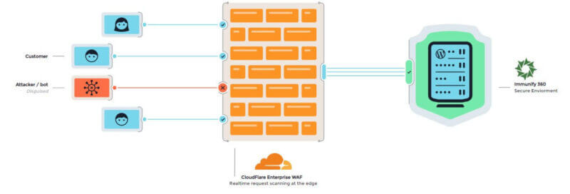 Rocket.Net Hosting Review: The Fastest Managed WordPress Hosting 8 rocket.net. security