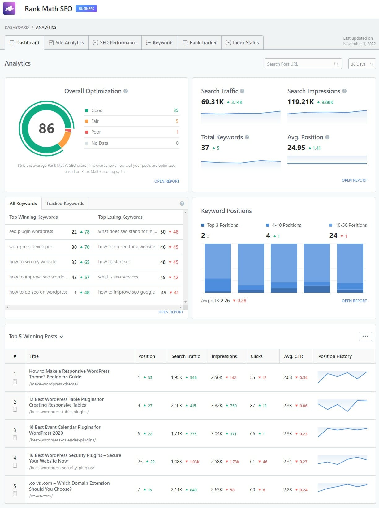 Rank-Math-Analytics dashboard