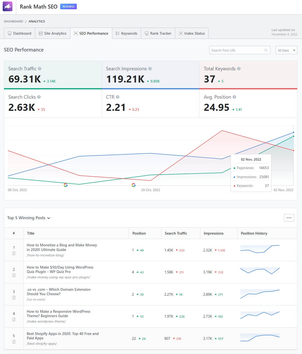 SEO Performance In Rank Math