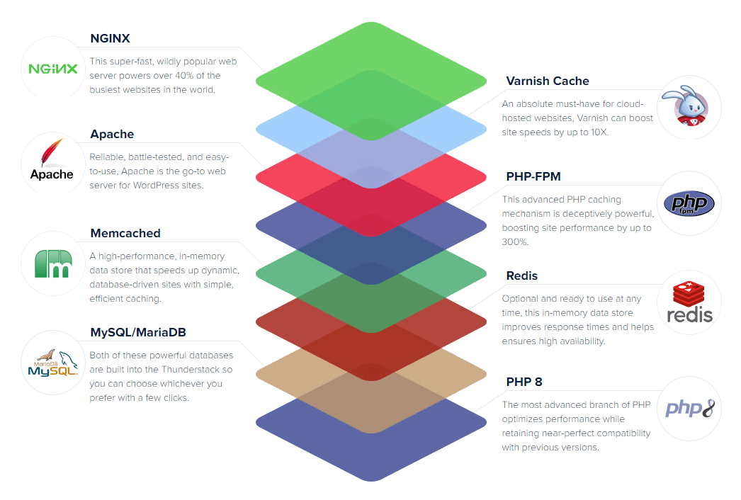 CloudWays Review : The Fastest Managed WordPress Hosting 4 Cloudways Review