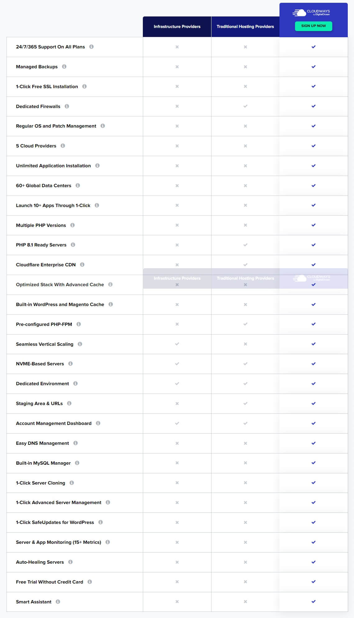 CloudWays Review : The Fastest Managed WordPress Hosting 18 Cloudways Vs Traditional Hosts
