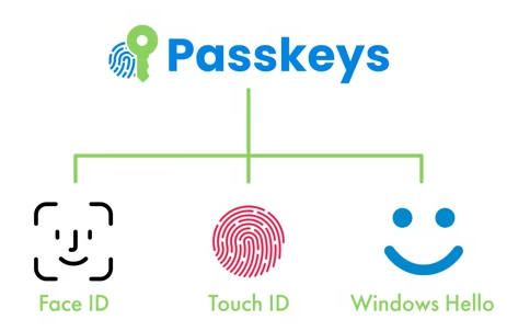 How To Enable WordPress Biometric Login Using iThemes Security Pro 3 iThemes Security Pro Passkey