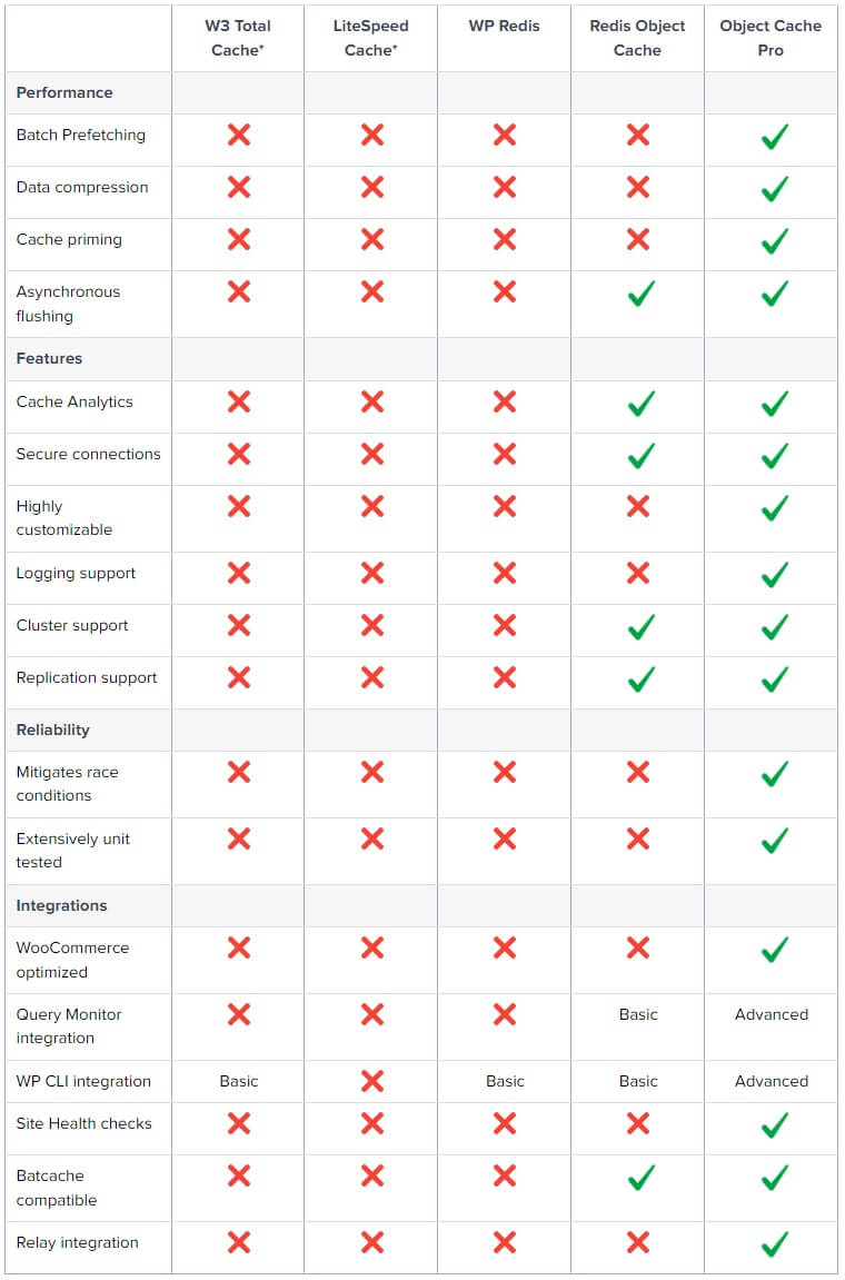 CloudWays Review : The Fastest Managed WordPress Hosting 11 Caching Comparison Chart