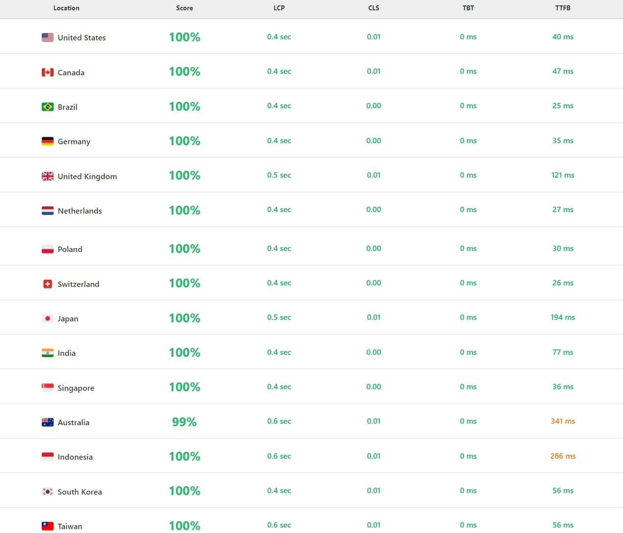 CloudWays Review : The Fastest Managed WordPress Hosting 19 Cloudways Speed Test Report