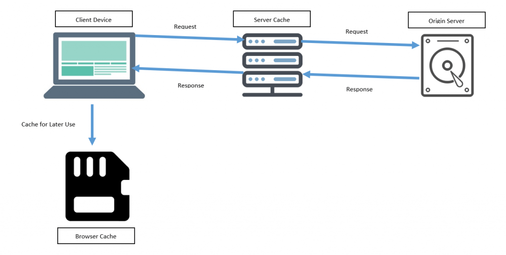 What Is Caching In WordPress