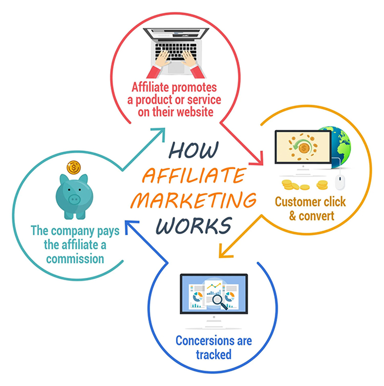 Make Money Blogging: Affiliate marketing