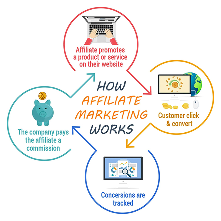 Top 10 Ways To Make Money Blogging For Beginners 1 Make Money Blogging: Affiliate marketing
