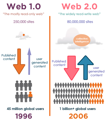 100+ Web 2.0 Sites List For Getting High Quality Backlinks 1 web 2.0 sites list