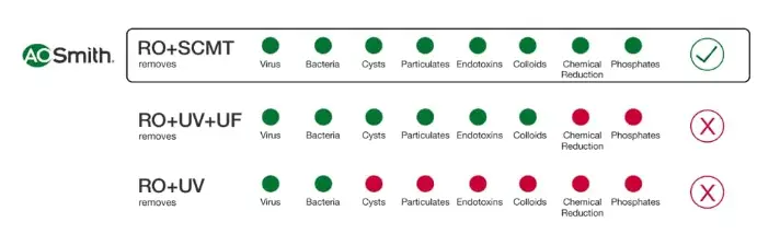 AO Smith Z9 RO 10 Liter Water Purifier 