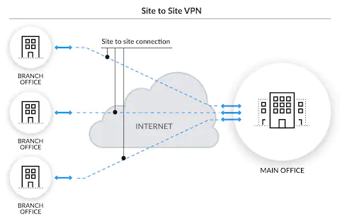 Site To Site VPN Vs Remote Access VPN