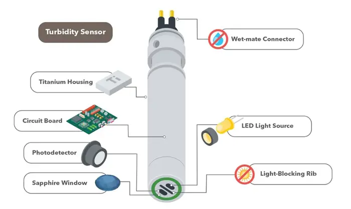 What Is Turbidity Sensor In Dishwasher? 2 Turbidity Sensor In Dishwasher