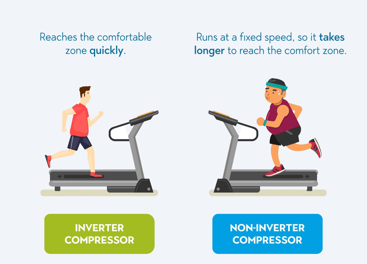 What Is A Convertible AC? Converter AC Vs Inverter AC 2 Inverter AC Vs Non Inverter AC