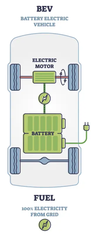 Types Of Electric Vehicles 1 Types of electric vehicles_battery electric vehicle