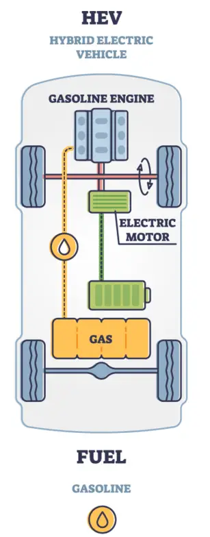 Types Of Electric Vehicles 2 Types of electric vehicles_Hybrid electric vehicle