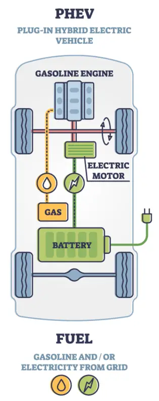 Types Of Electric Vehicles 3 Types of electric vehicles_Hybrid electric vehicle