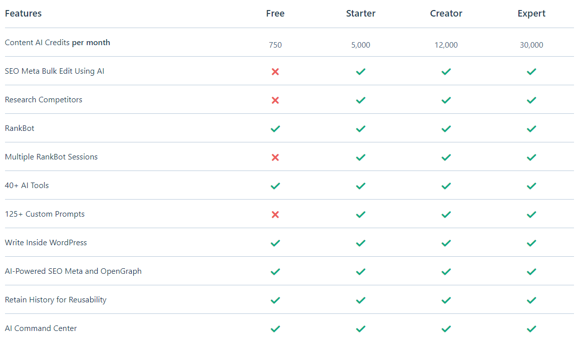 Rank Math Content AI Review : 10 Powerful Reasons To Consider This AI Assistant 39 Content AI Free Vs Premium Plans