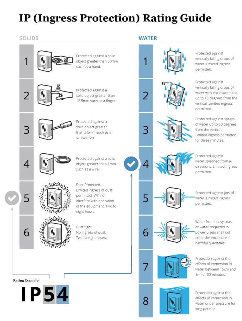 ip ratings chart
