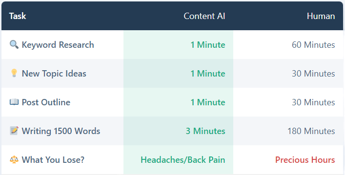 Rank Math Content AI Review_ Content AI Vs Human