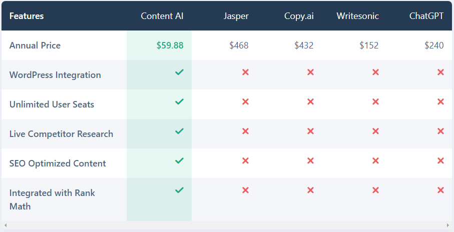 Rank Math Content AI Vs Other AI Writing Assistant