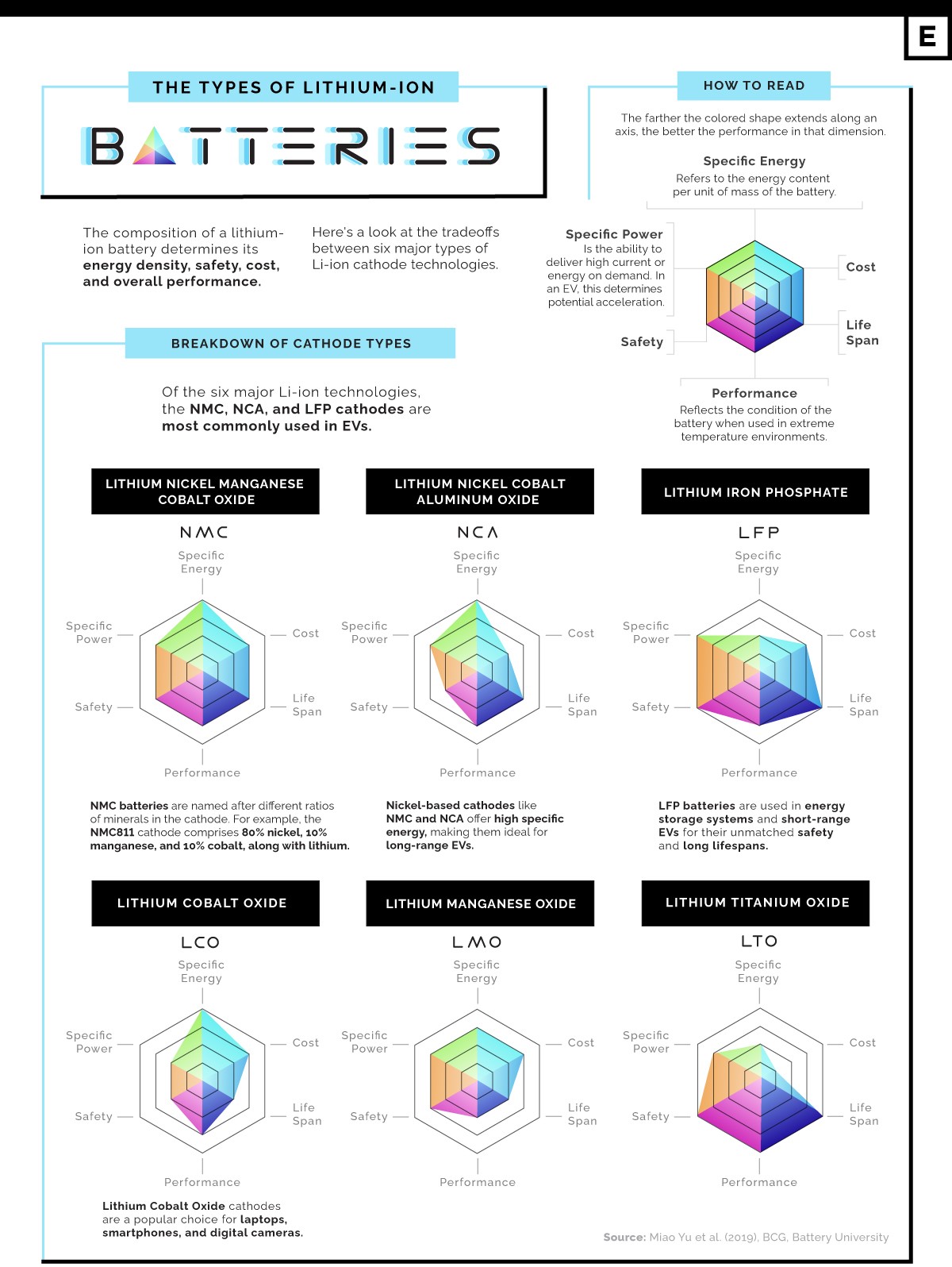 Types Of Lithium Ion Batteries Used In Electric Vehicles