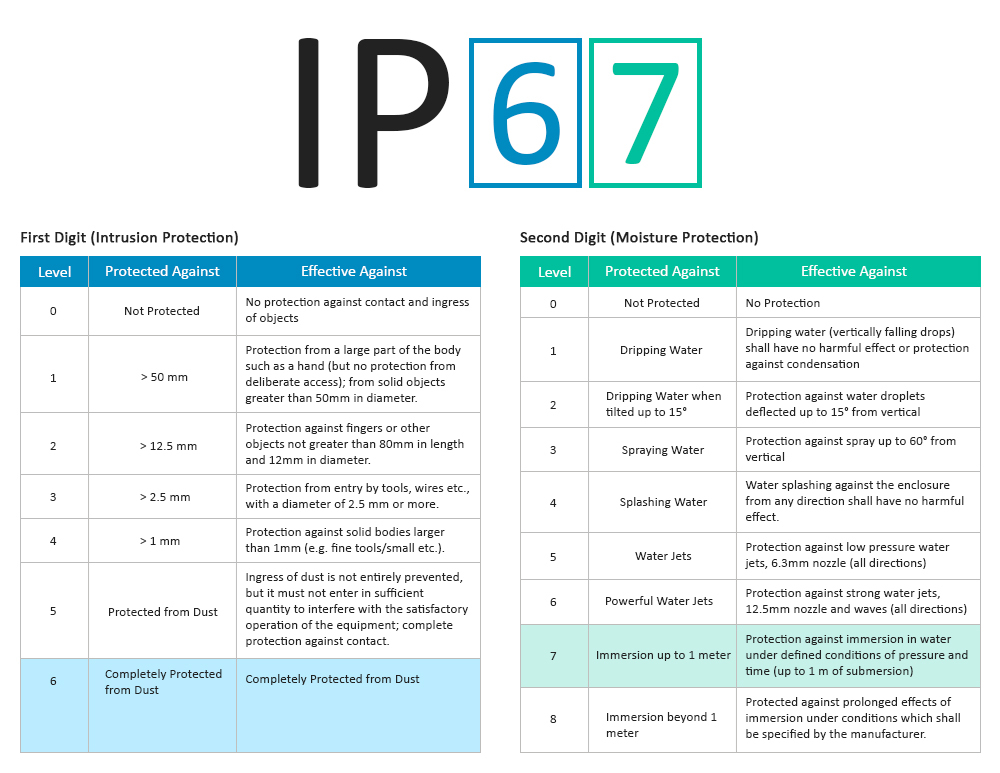 How To Understand IP67 Rating for Electronics? 1 what is an ip67 rating