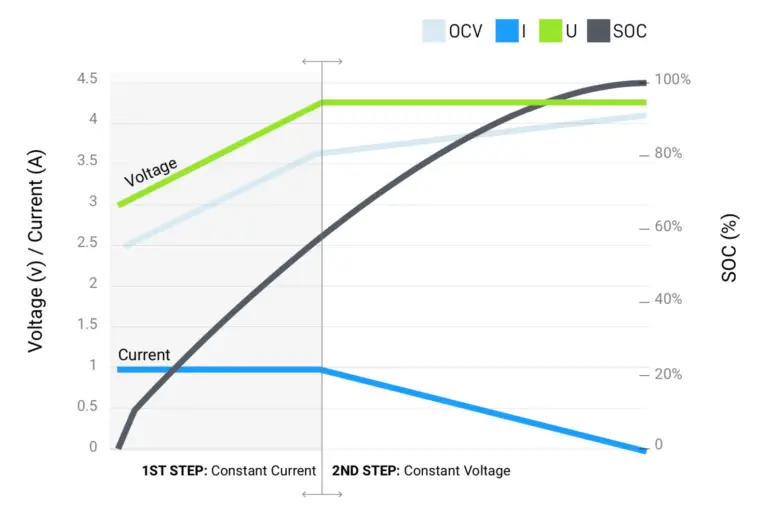 is it bad to charge electric vehicle battery up to 100%