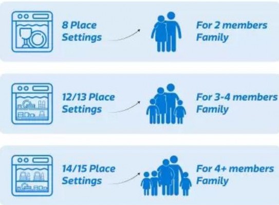 Place setting and family size in dishwasher